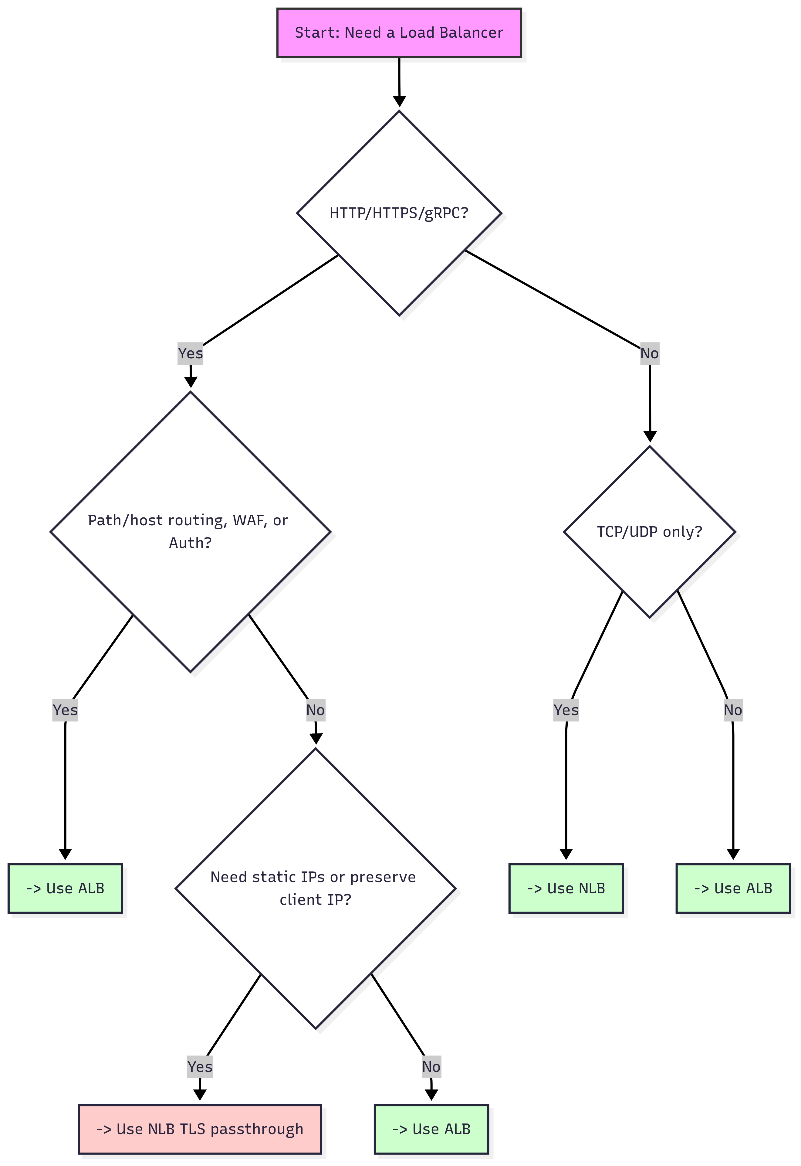 decision flow for your runbook