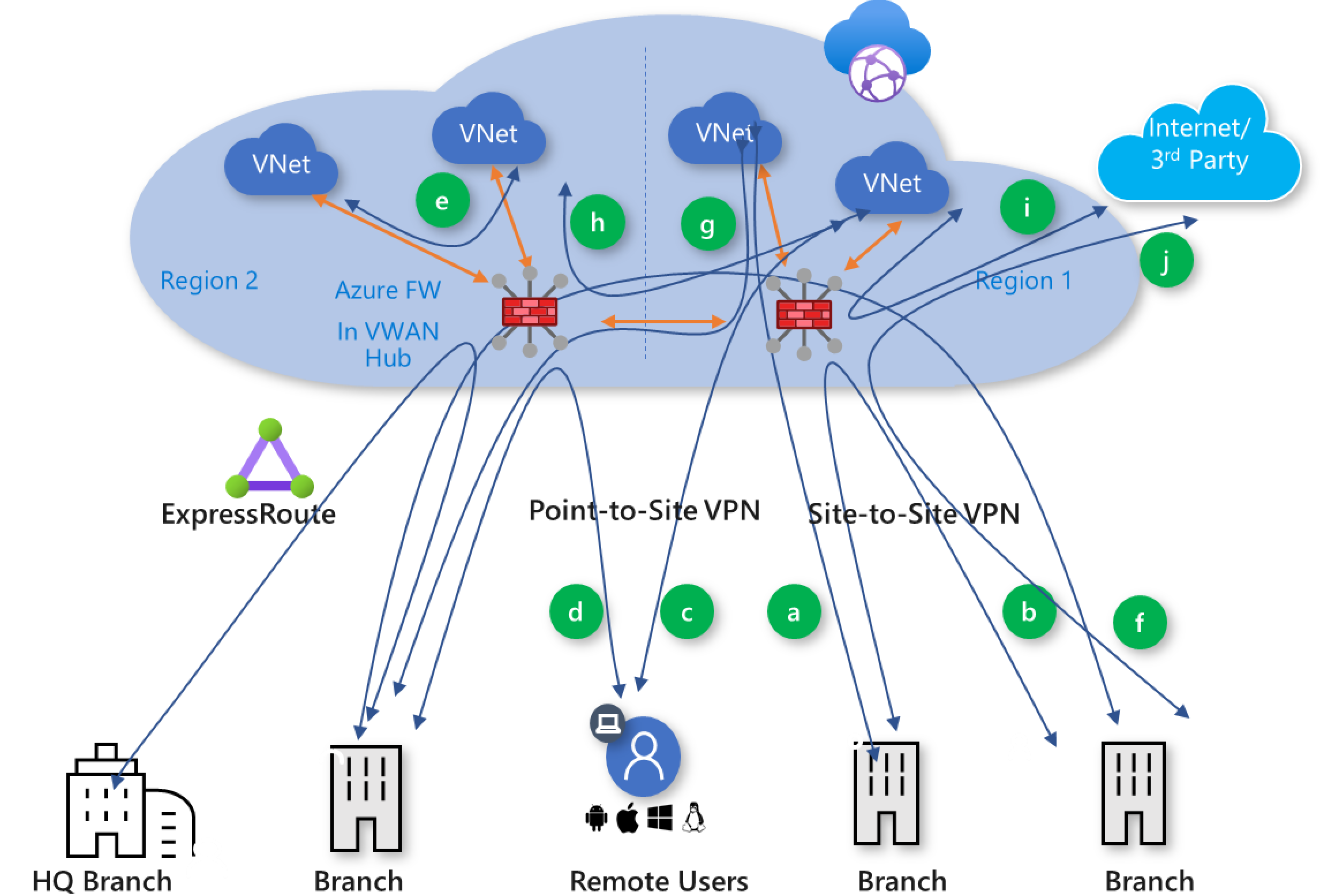 Secured virtual hub with Azure Firewall in each region; traffic from VNets, ExpressRoute and VPN users flows through the firewall for Internet and inter‑hub communication