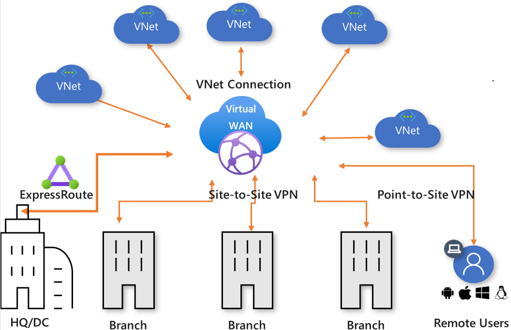 Virtual WAN transit network showing branches, ExpressRoute, site‑to‑site VPN and VNets connecting to a central Virtual WAN hub